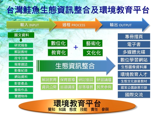 臺灣鮭魚生態資訊整合及環境教育平臺