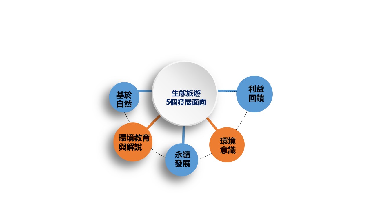 生態旅遊5個發展面向