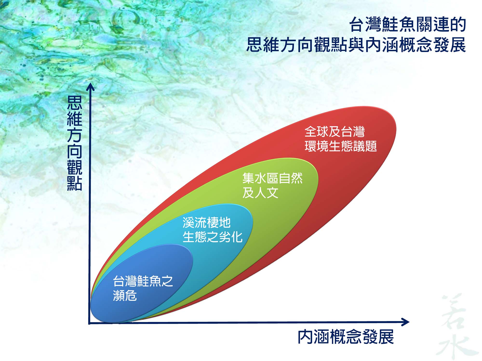 臺灣鮭魚關連的思維方向觀與內涵概念發展
